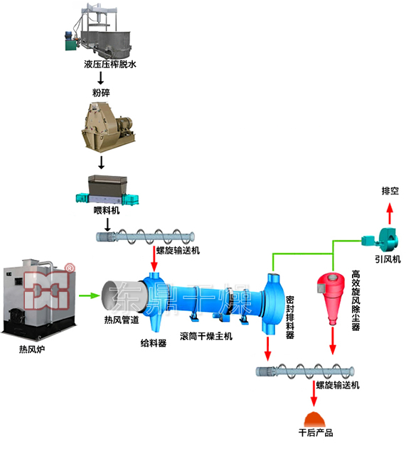 滸苔烘干機工藝